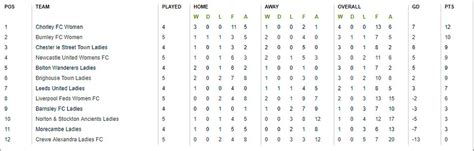 newcastle united women's league table